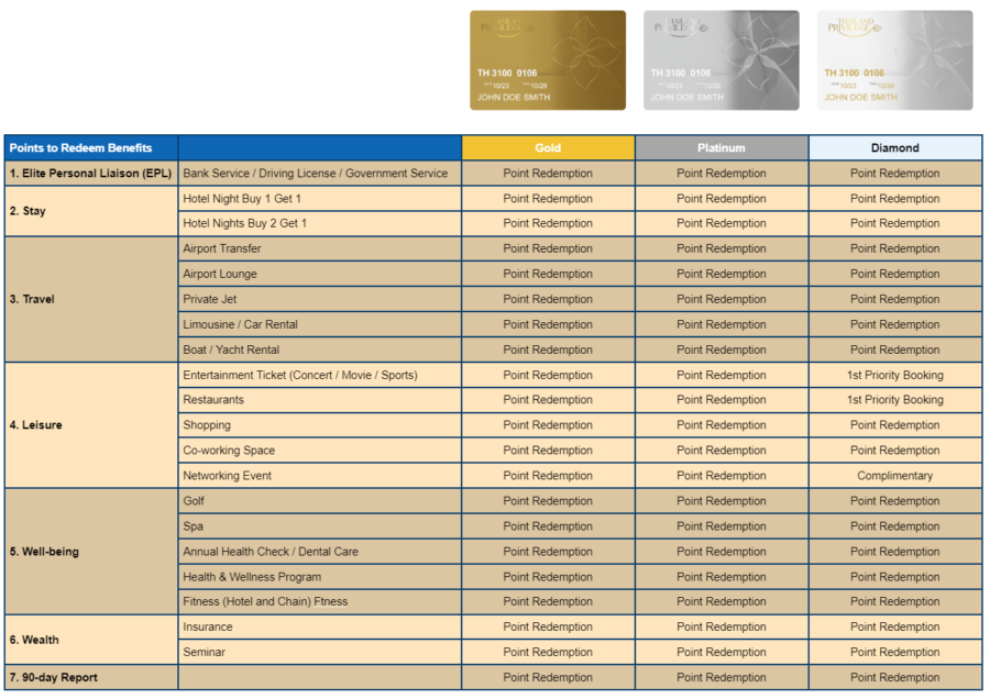 privilege points table